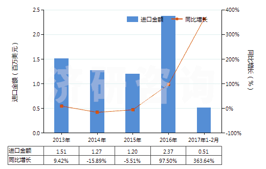 2013-2017年2月中國以淀粉糊精等為基本成分的膠(HS35052000)進(jìn)口總額及增速統(tǒng)計 2013-2017年2月中國以淀粉糊精等為基本成分的膠(HS35052000)進(jìn)口總額及增速統(tǒng)計